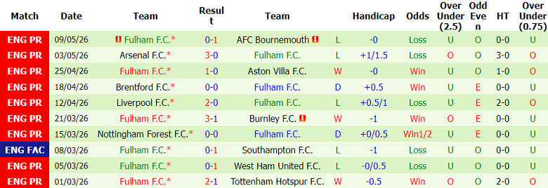 Nhận định soi kèo Wolves vs Fulham, 21h00 ngày 17/5: Thua tiếp - Ảnh 2