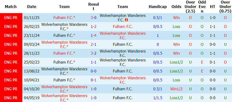 Nhận định soi kèo Wolves vs Fulham, 21h00 ngày 17/5: Thua tiếp - Ảnh 3