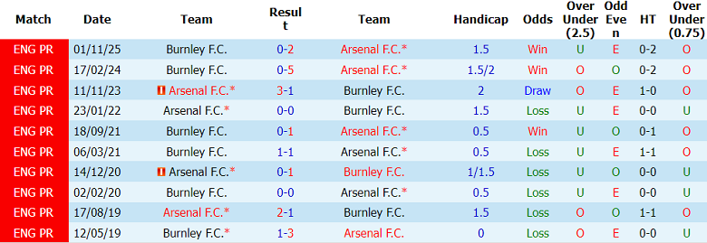 Nhận định soi kèo Arsenal vs Burnley, 02h00 ngày 19/5: Tiến sát vinh quang - Ảnh 3