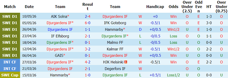Nhận định soi kèo Djurgardens vs Sirius, 00h00 ngày 19/5: Không dễ - Ảnh 1