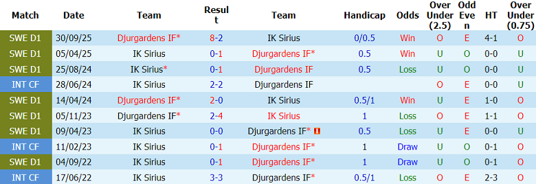 Nhận định soi kèo Djurgardens vs Sirius, 00h00 ngày 19/5: Không dễ - Ảnh 3