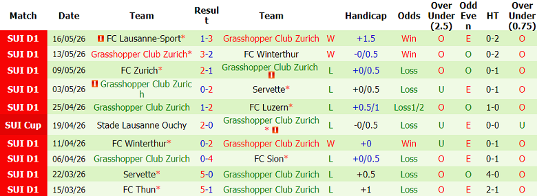 Nhận định soi kèo FC Aarau vs Grasshopper, 01h15 ngày 19/5: Khách hoan ca - Ảnh 2
