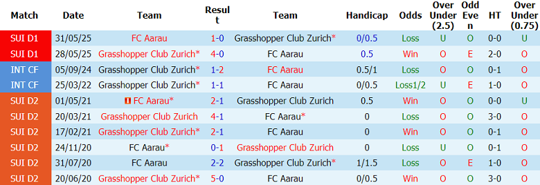 Nhận định soi kèo FC Aarau vs Grasshopper, 01h15 ngày 19/5: Khách hoan ca - Ảnh 3