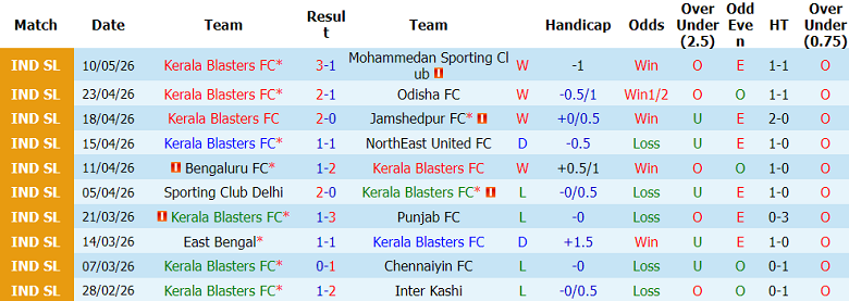 Nhận định soi kèo Kerala Blasters vs FC Goa, 21h00 ngày 18/5 - Ảnh 1