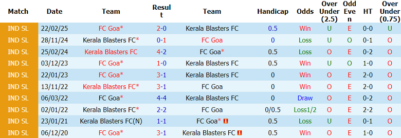 Nhận định soi kèo Kerala Blasters vs FC Goa, 21h00 ngày 18/5 - Ảnh 3
