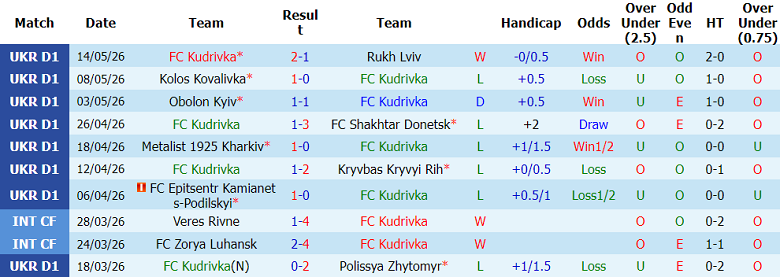 Nhận định soi kèo Kudrivka vs LNZ Cherkasy, 17h00 ngày 18/5: Khách thắng - Ảnh 1