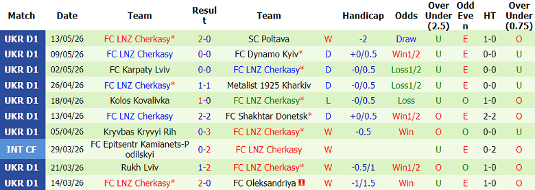 Nhận định soi kèo Kudrivka vs LNZ Cherkasy, 17h00 ngày 18/5: Khách thắng - Ảnh 2