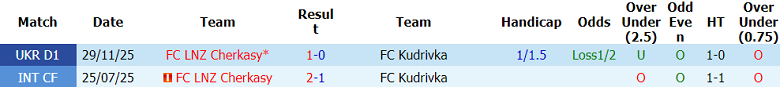 Nhận định soi kèo Kudrivka vs LNZ Cherkasy, 17h00 ngày 18/5: Khách thắng - Ảnh 3