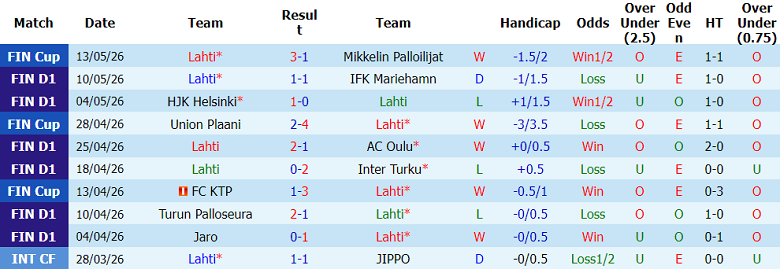 Nhận định soi kèo Lahti vs VPS, 22h00 ngày 18/5: Thắng tiếp - Ảnh 1
