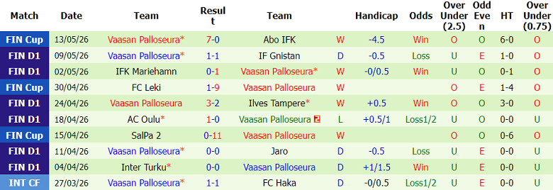 Nhận định soi kèo Lahti vs VPS, 22h00 ngày 18/5: Thắng tiếp - Ảnh 2