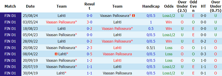 Nhận định soi kèo Lahti vs VPS, 22h00 ngày 18/5: Thắng tiếp - Ảnh 3