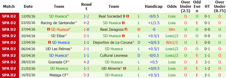 Nhận định soi kèo Leganes vs Huesca, 01h30 ngày 19/5: Đối thủ yêu thích - Ảnh 2