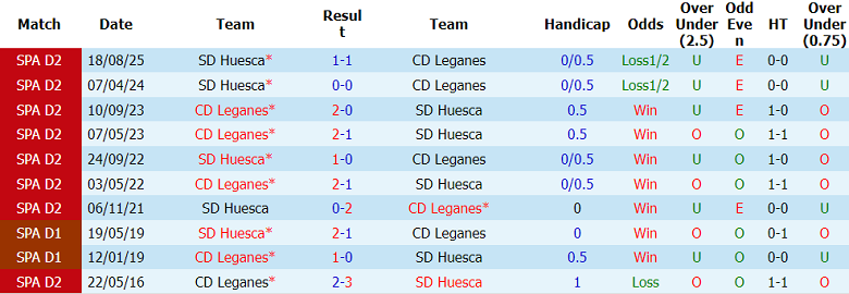 Nhận định soi kèo Leganes vs Huesca, 01h30 ngày 19/5: Đối thủ yêu thích - Ảnh 3