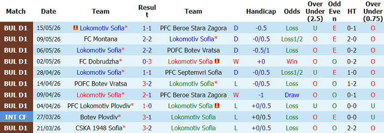 Nhận định soi kèo Lokomotiv Sofia vs Slavia Sofia, 23h30 ngày 18/5: Dễ hòa - Ảnh 1
