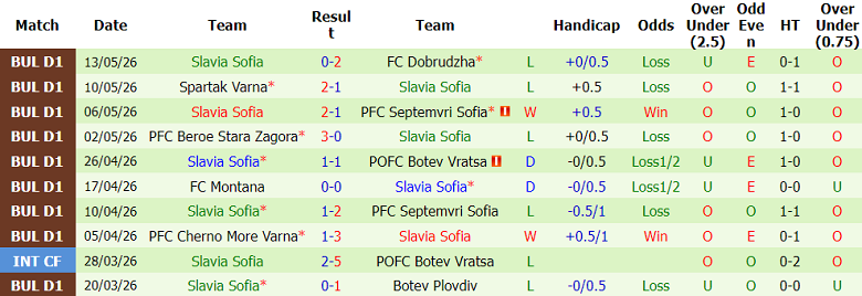 Nhận định soi kèo Lokomotiv Sofia vs Slavia Sofia, 23h30 ngày 18/5: Dễ hòa - Ảnh 2
