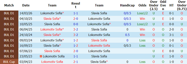 Nhận định soi kèo Lokomotiv Sofia vs Slavia Sofia, 23h30 ngày 18/5: Dễ hòa - Ảnh 3