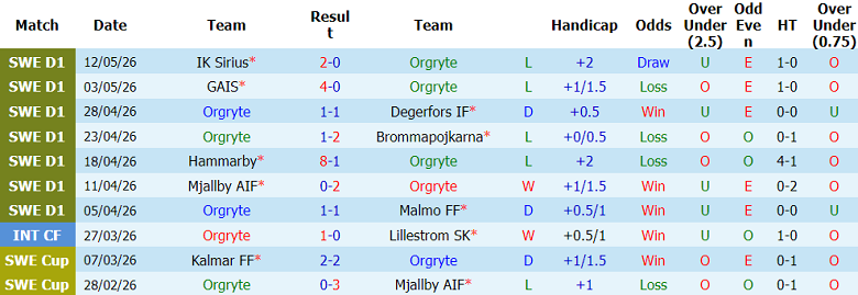 Nhận định soi kèo Orgryte vs Goteborg, 00h00 ngày 19/5: Chia điểm? - Ảnh 1