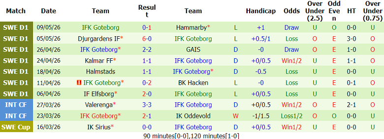 Nhận định soi kèo Orgryte vs Goteborg, 00h00 ngày 19/5: Chia điểm? - Ảnh 2