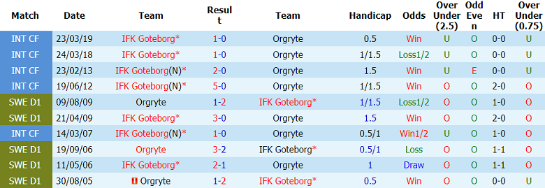 Nhận định soi kèo Orgryte vs Goteborg, 00h00 ngày 19/5: Chia điểm? - Ảnh 3