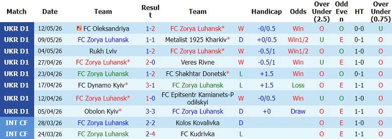 Nhận định soi kèo Zorya Luhansk vs Polissya, 17h00 ngày 18/5: Nợ khó đòi - Ảnh 1