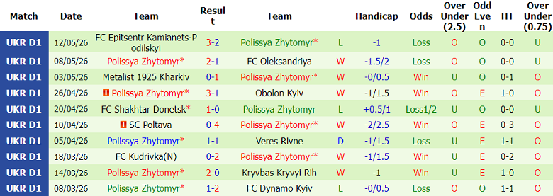 Nhận định soi kèo Zorya Luhansk vs Polissya, 17h00 ngày 18/5: Nợ khó đòi - Ảnh 2