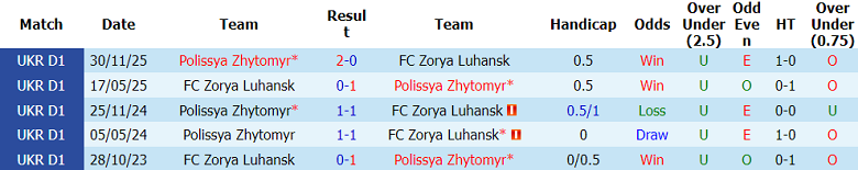 Nhận định soi kèo Zorya Luhansk vs Polissya, 17h00 ngày 18/5: Nợ khó đòi - Ảnh 3