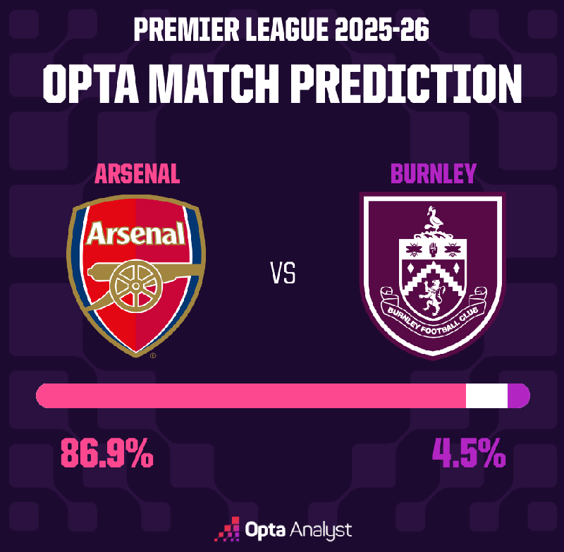 Siêu máy tính dự đoán Arsenal vs Burnley, 02h00 ngày 19/5 - Ảnh 1