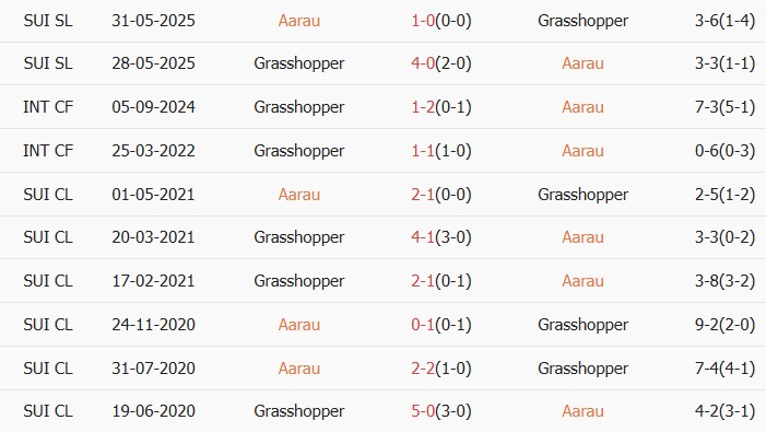 Soi kèo góc Aarau vs Grasshopper, 01h15 ngày 19/05 - Ảnh 3