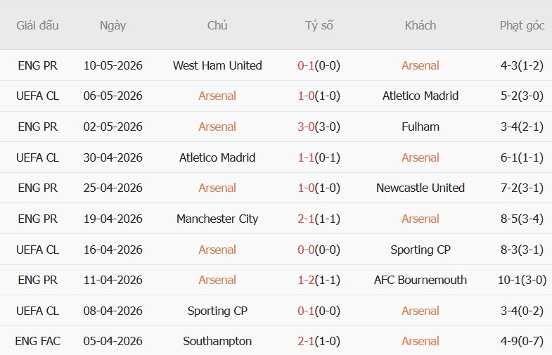 Soi kèo góc Arsenal vs Burnley, 02h00 ngày 19/05 - Ảnh 1