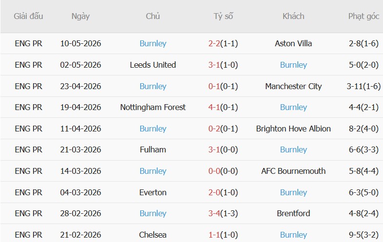Soi kèo góc Arsenal vs Burnley, 02h00 ngày 19/05 - Ảnh 2