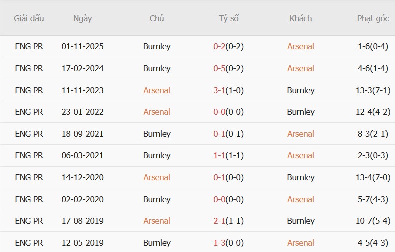 Soi kèo góc Arsenal vs Burnley, 02h00 ngày 19/05 - Ảnh 3