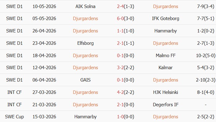 Soi kèo góc Djurgardens vs IK Sirius FK, 00h00 ngày 19/05 - Ảnh 1