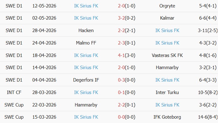 Soi kèo góc Djurgardens vs IK Sirius FK, 00h00 ngày 19/05 - Ảnh 2