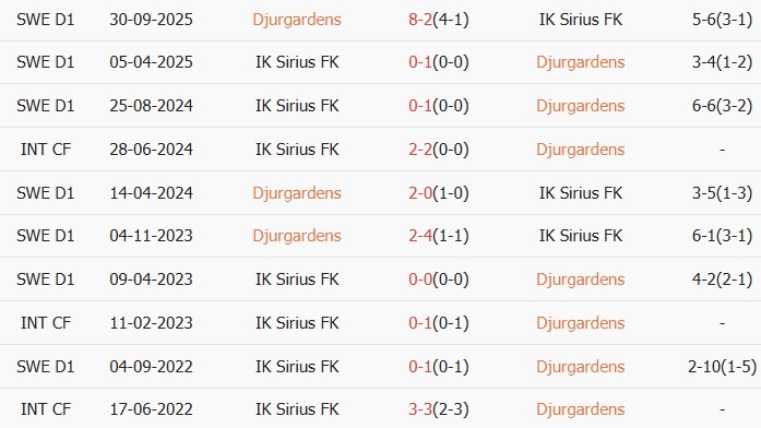 Soi kèo góc Djurgardens vs IK Sirius FK, 00h00 ngày 19/05 - Ảnh 3