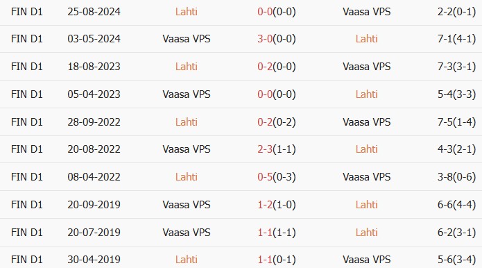 Soi kèo góc Lahti vs Vaasa VPS, 22h00 ngày 18/05 - Ảnh 3