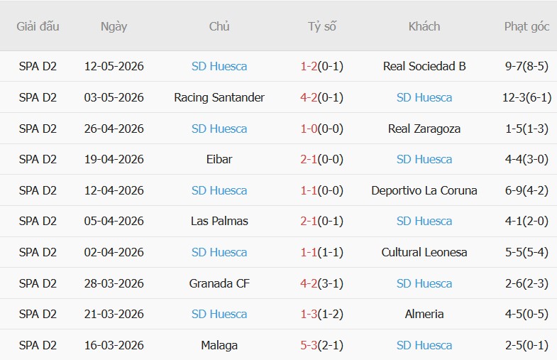Soi kèo góc Leganes vs SD Huesca, 01h30 ngày 19/05 - Ảnh 2