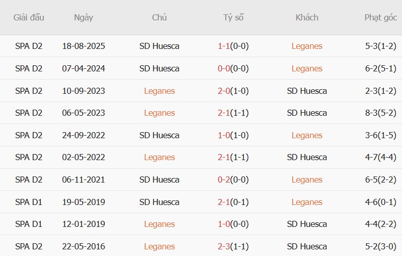 Soi kèo góc Leganes vs SD Huesca, 01h30 ngày 19/05 - Ảnh 3