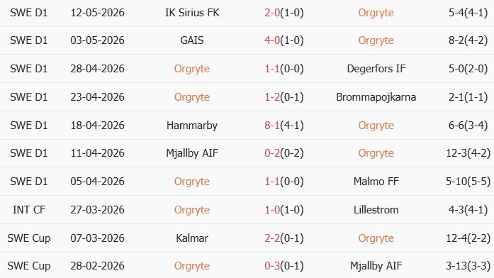 Soi kèo góc Orgryte vs IFK Goteborg, 00h00 ngày 19/05 - Ảnh 1