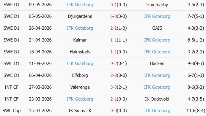 Soi kèo góc Orgryte vs IFK Goteborg, 00h00 ngày 19/05 - Ảnh 2