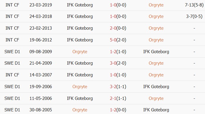 Soi kèo góc Orgryte vs IFK Goteborg, 00h00 ngày 19/05 - Ảnh 3