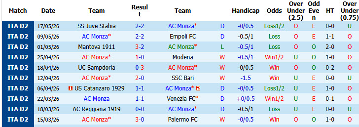 Nhận định, soi kèo AC Monza vs Juve Stabia, 01h00 ngày 20/5: Giằng co tới cùng - Ảnh 2