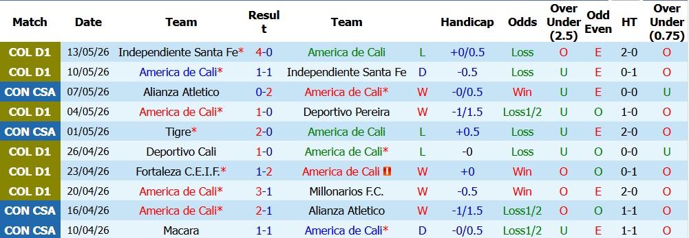 Nhận định soi kèo America de Cali vs Tigre, 00h00 ngày 19/5: Bất phân thắng bại - Ảnh 1