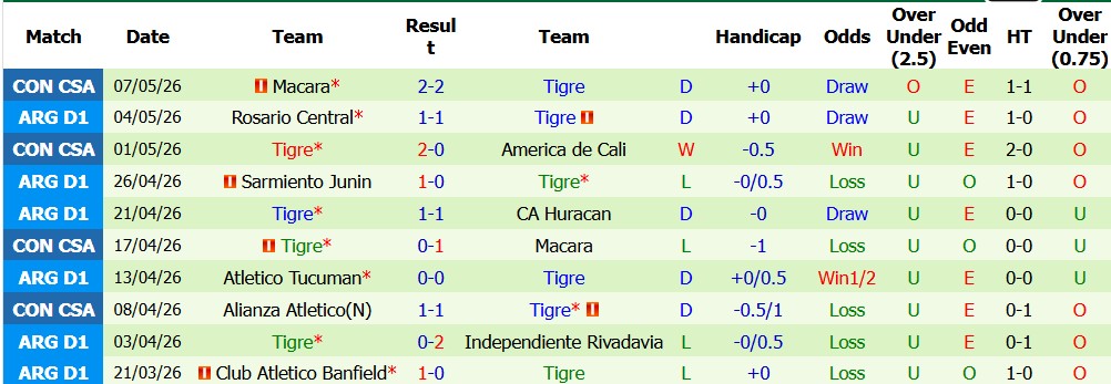 Nhận định soi kèo America de Cali vs Tigre, 00h00 ngày 19/5: Bất phân thắng bại - Ảnh 2