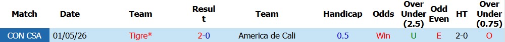 Nhận định soi kèo America de Cali vs Tigre, 00h00 ngày 19/5: Bất phân thắng bại - Ảnh 3