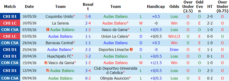 Nhận định soi kèo Audax Italiano vs Barracas Central, 05h00 ngày 20/5: Lại hòa? - Ảnh 1