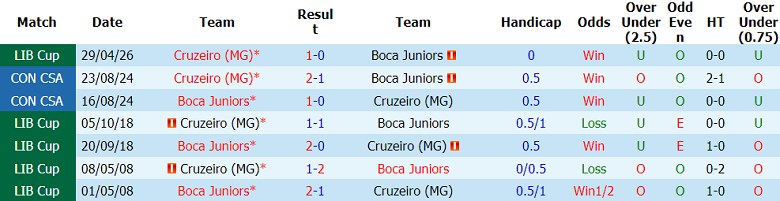 Nhận định soi kèo Boca Juniors vs Cruzeiro, 07h30 ngày 20/5: Hết bất bại - Ảnh 3