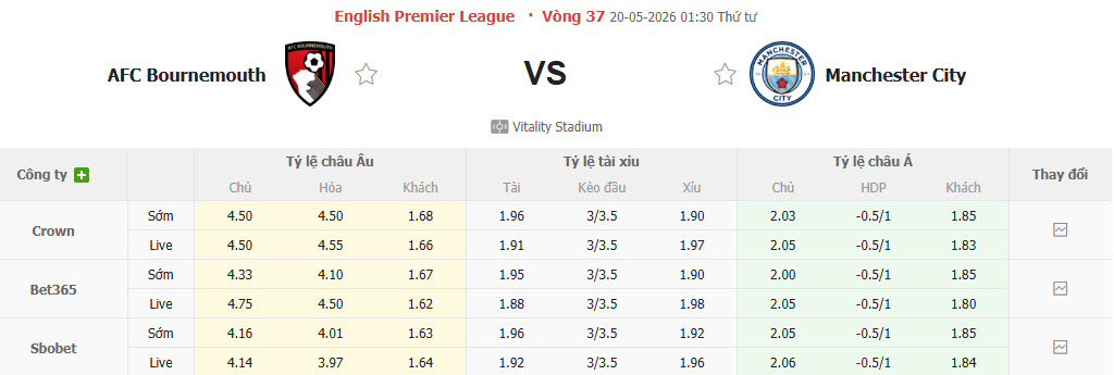 Nhận định, soi kèo Bournemouth vs Man City, 01h30 ngày 20/5: Cuộc đua kết thúc - Ảnh 1