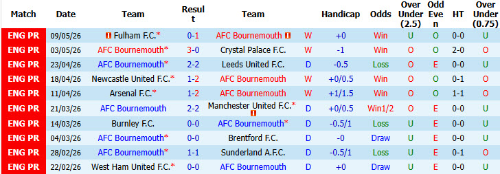 Nhận định, soi kèo Bournemouth vs Man City, 01h30 ngày 20/5: Cuộc đua kết thúc - Ảnh 2