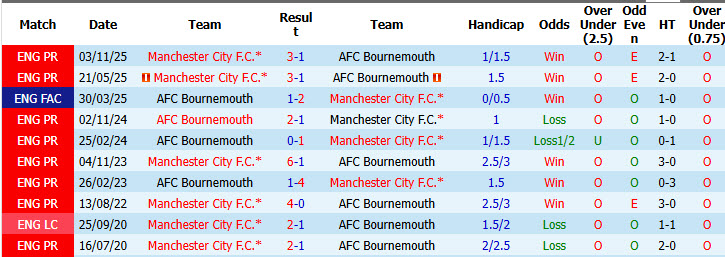 Nhận định, soi kèo Bournemouth vs Man City, 01h30 ngày 20/5: Cuộc đua kết thúc - Ảnh 4