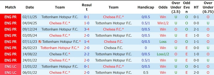 Nhận định, soi kèo Chelsea vs Tottenham, 2h15 ngày 20/5: Derby buồn - Ảnh 3